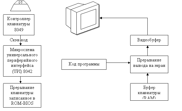 Схема работы клавиатуры